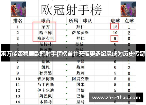 莱万能否稳居欧冠射手榜榜首并突破更多纪录成为历史传奇